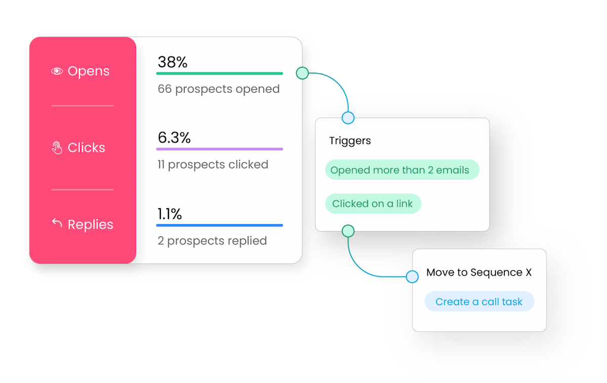 Dynamic sales sequences for inbound sales with Outplay